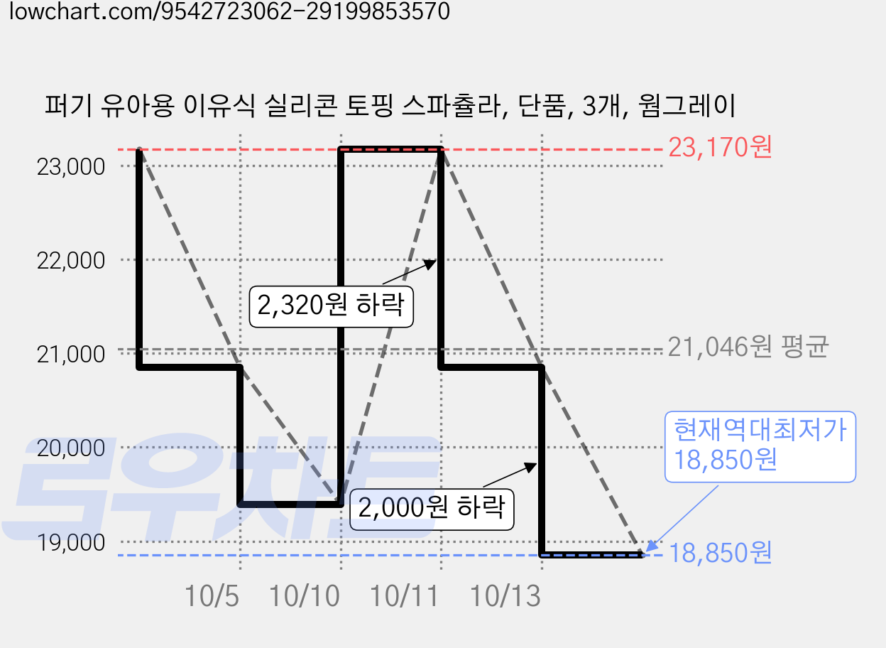 퍼기 유아용 이유식 실리콘 토핑 스파츌라, 단품, 3개, 웜그레이 가격 변동 차트, 현재가 18,850원, 역대최저가