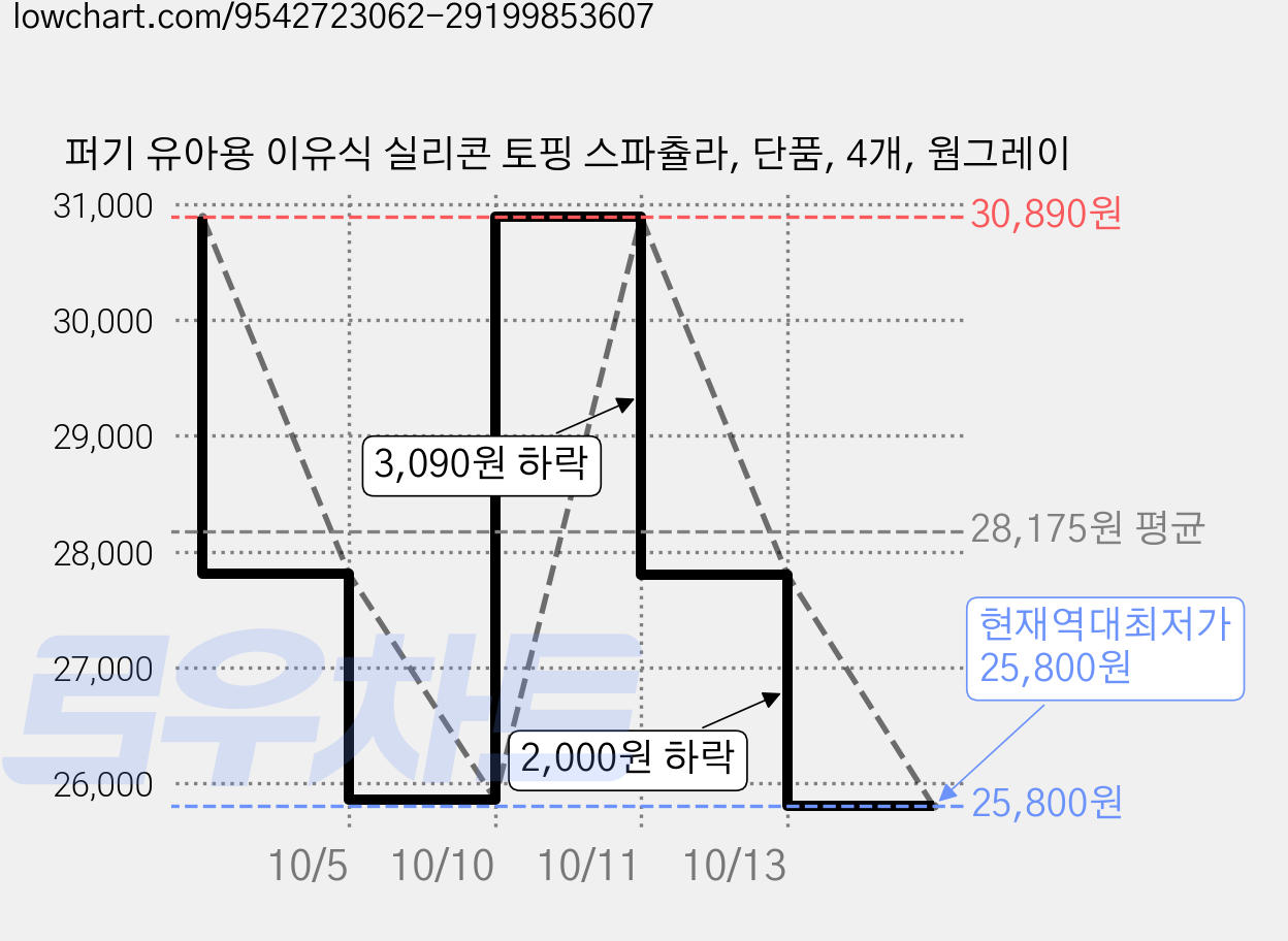 퍼기 유아용 이유식 실리콘 토핑 스파츌라, 단품, 4개, 웜그레이 가격 변동 차트, 현재가 25,800원, 역대최저가