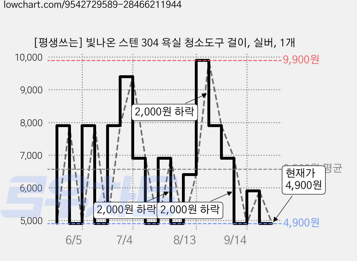 [평생쓰는] 빛나온 스텐 304 욕실 청소도구 걸이, 실버, 1개 가격 변동 차트, 현재가 4,900원, 관측 최저가 3,900원