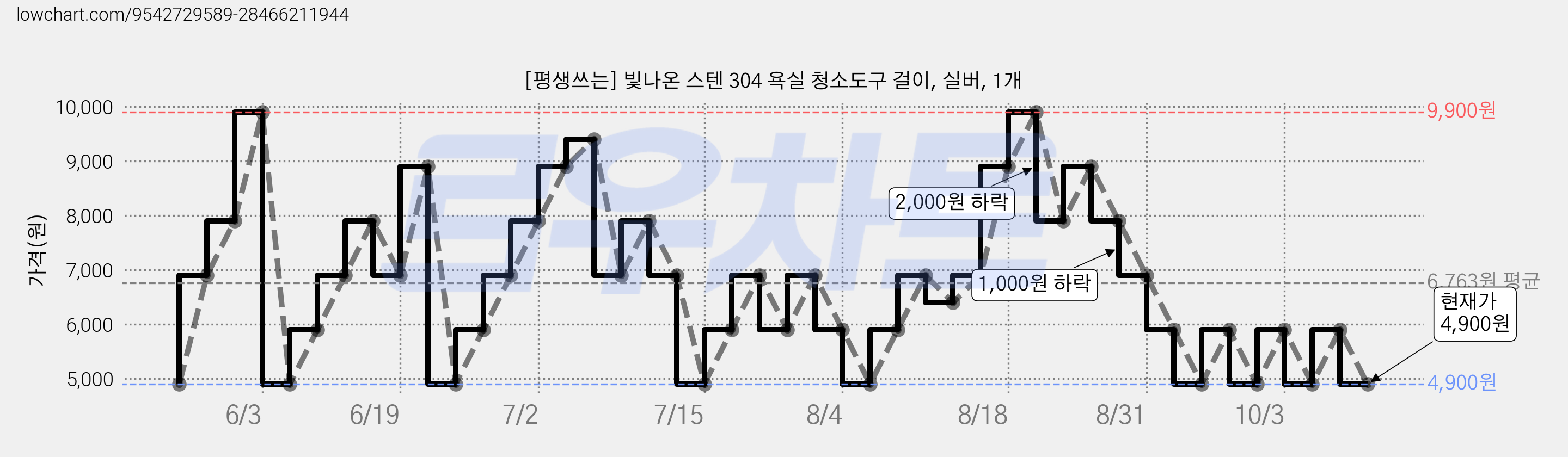 [평생쓰는] 빛나온 스텐 304 욕실 청소도구 걸이, 실버, 1개 가격 변동 차트, 현재가 4,900원, 관측 최저가 3,900원