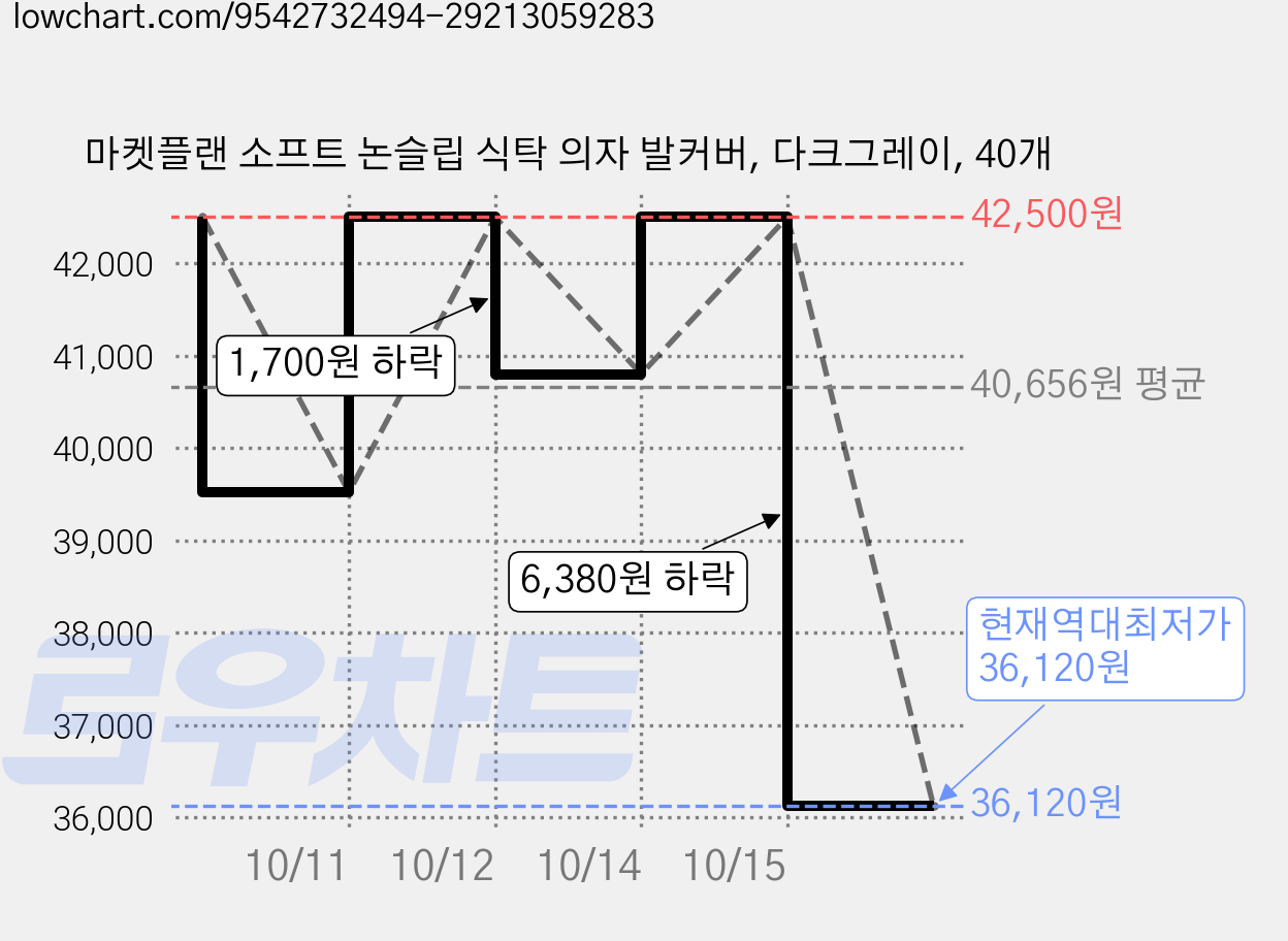 마켓플랜 소프트 논슬립 식탁 의자 발커버, 다크그레이, 40개 가격 변동 차트, 현재가 36,120원, 역대최저가