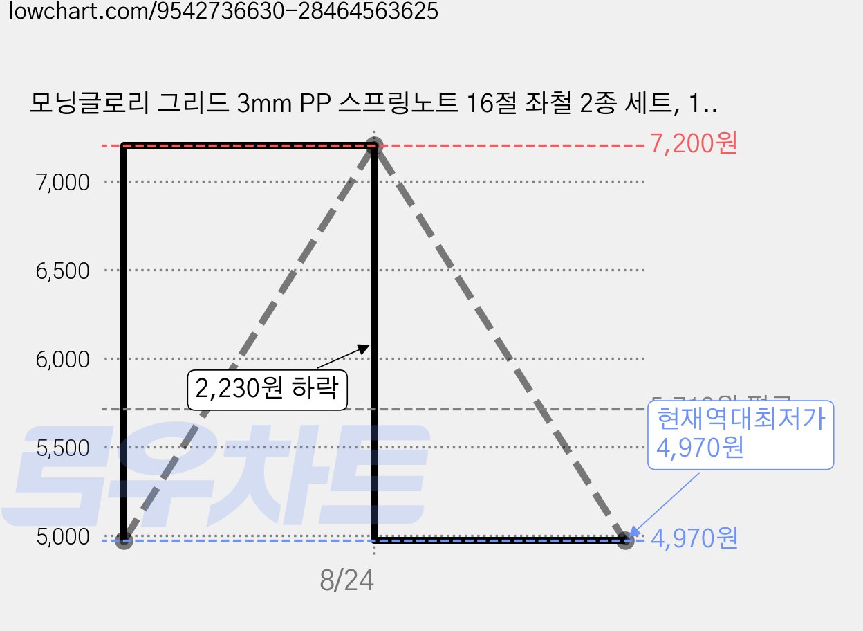 모닝글로리 그리드 3mm PP 스프링노트 16절 좌철 2종 세트, 1세트, 화이트, 퍼플 가격 변동 차트, 현재가 4,970원, 역대최저가