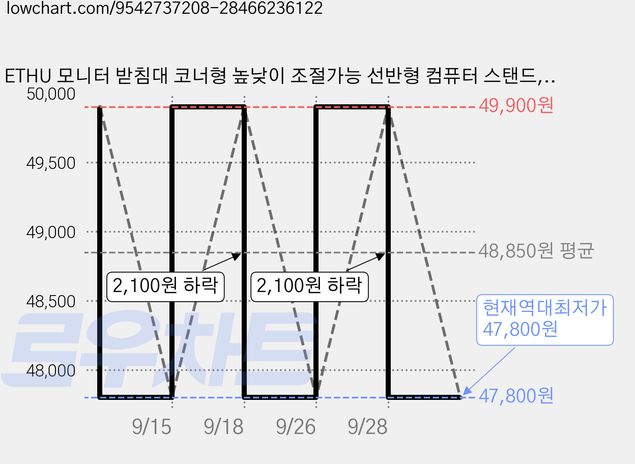 ETHU 모니터 받침대 코너형 높낮이 조절가능 선반형 컴퓨터 스탠드, 화이트 가격 변동 차트, 현재가 47,800원, 역대최저가