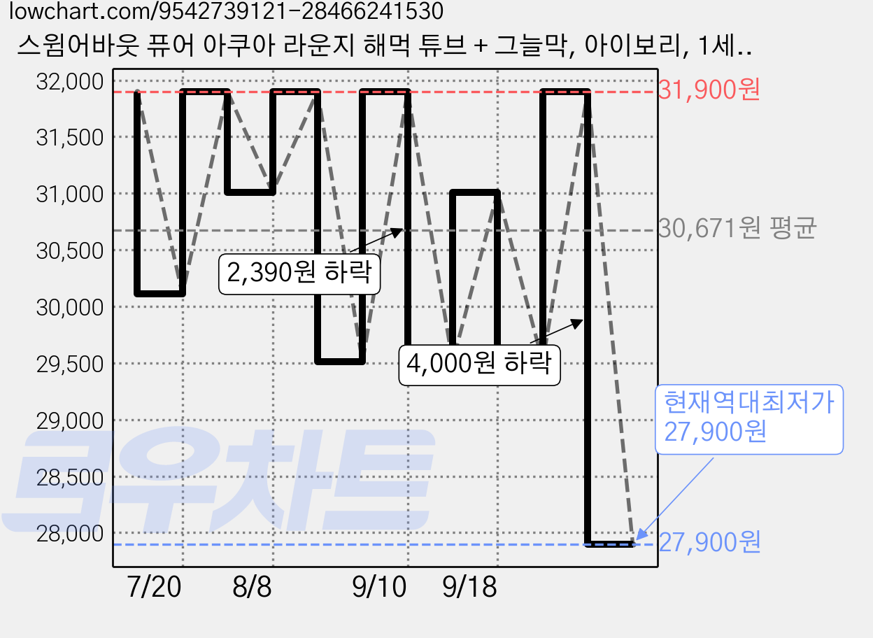 스윔어바웃 퓨어 아쿠아 라운지 해먹 튜브 + 그늘막, 아이보리, 1세트 가격 변동 차트, 현재가 27,900원, 역대최저가