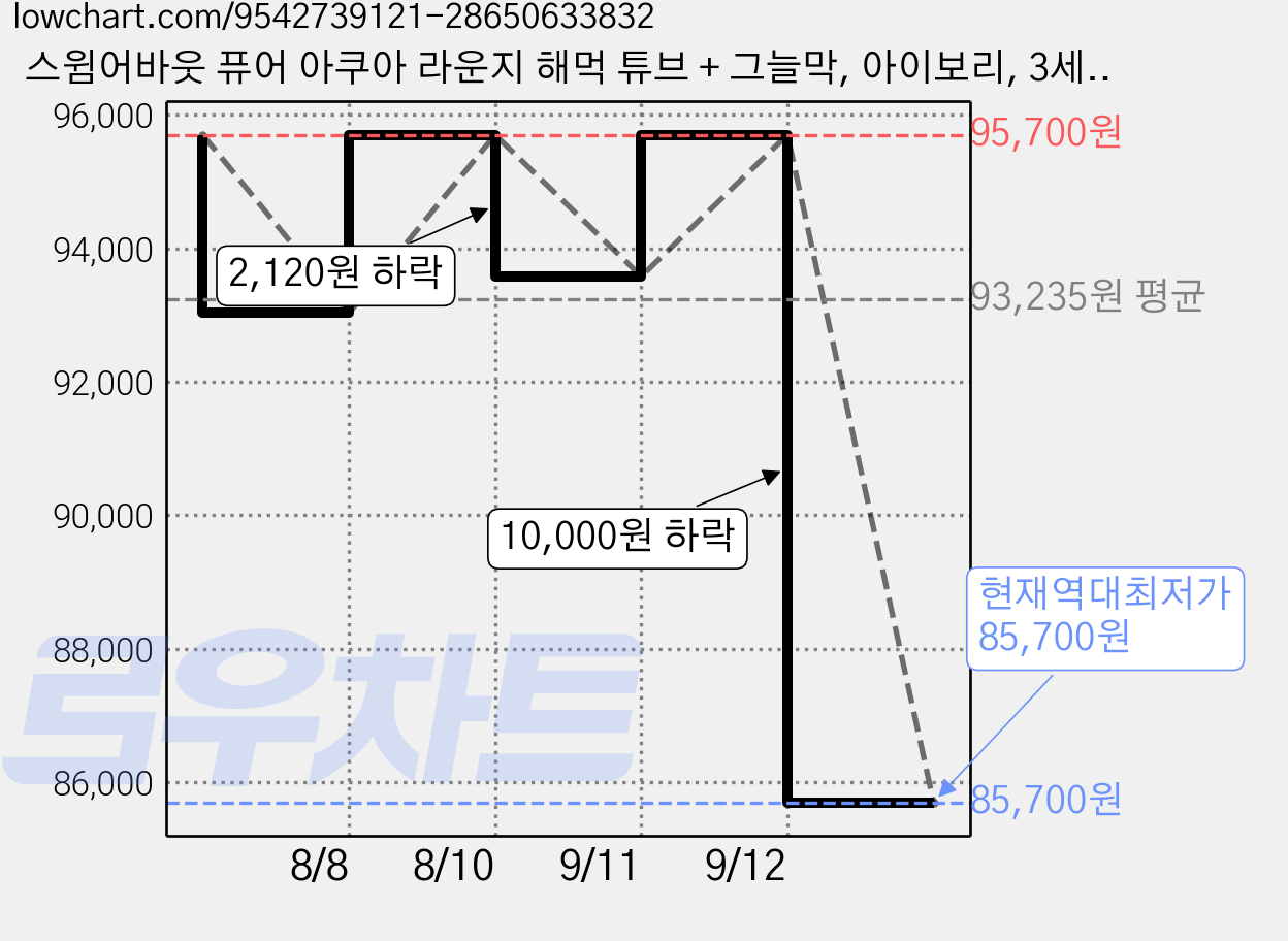 스윔어바웃 퓨어 아쿠아 라운지 해먹 튜브 + 그늘막, 아이보리, 3세트 가격 변동 차트, 현재가 85,700원, 역대최저가