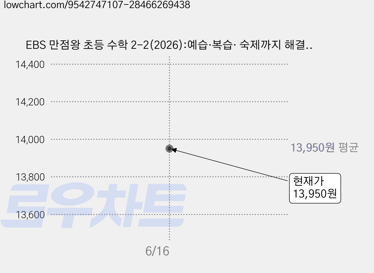 EBS 만점왕 초등 수학 2-2(2026):예습·복습· 숙제까지 해결되는 교과서 완전 학습서 가격 변동 차트, 현재가 13,950원