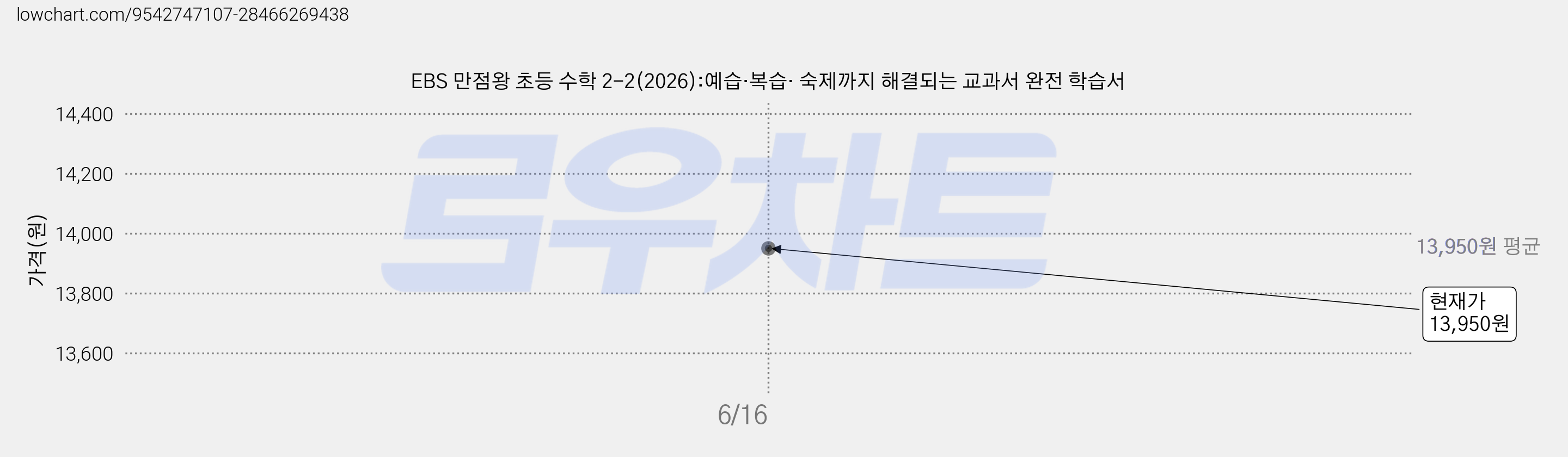 EBS 만점왕 초등 수학 2-2(2026):예습·복습· 숙제까지 해결되는 교과서 완전 학습서 가격 변동 차트, 현재가 13,950원