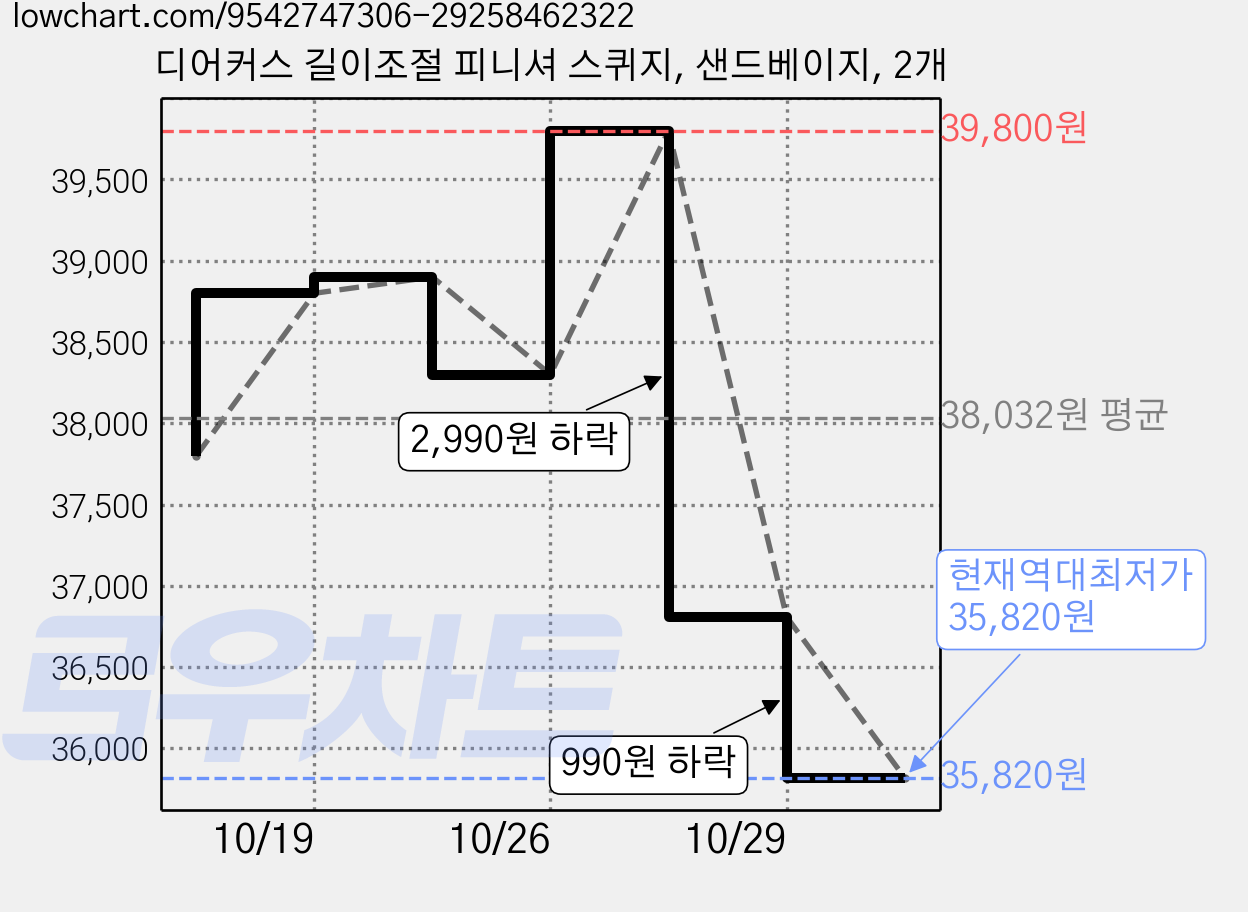 디어커스 길이조절 피니셔 스퀴지, 샌드베이지, 2개 가격 변동 차트, 현재가 35,820원, 역대최저가