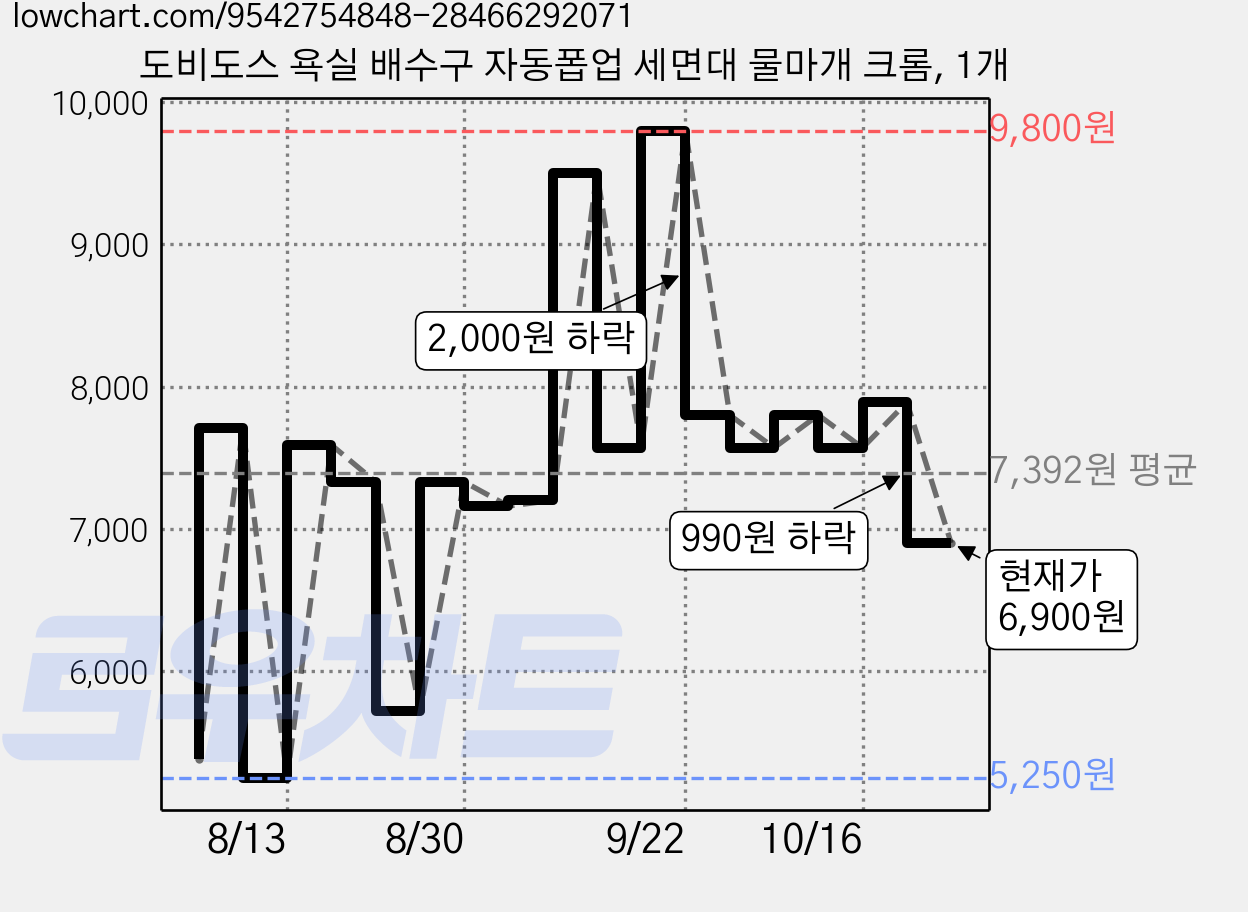 도비도스 욕실 배수구 자동폽업 세면대 물마개 크롬, 1개 가격 변동 차트, 현재가 6,900원, 관측 최저가 5,250원