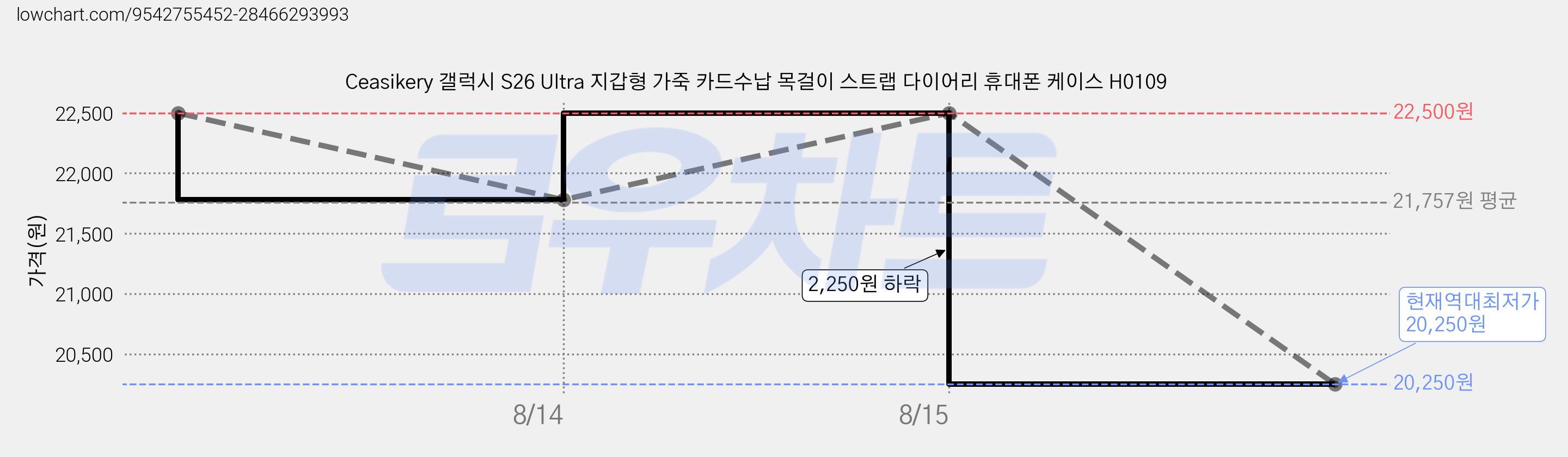 Ceasikery 갤럭시 S26 Ultra 지갑형 가죽 카드수납 목걸이 스트랩 다이어리 휴대폰 케이스 H0109 가격 변동 차트, 현재가 20,250원, 역대최저가