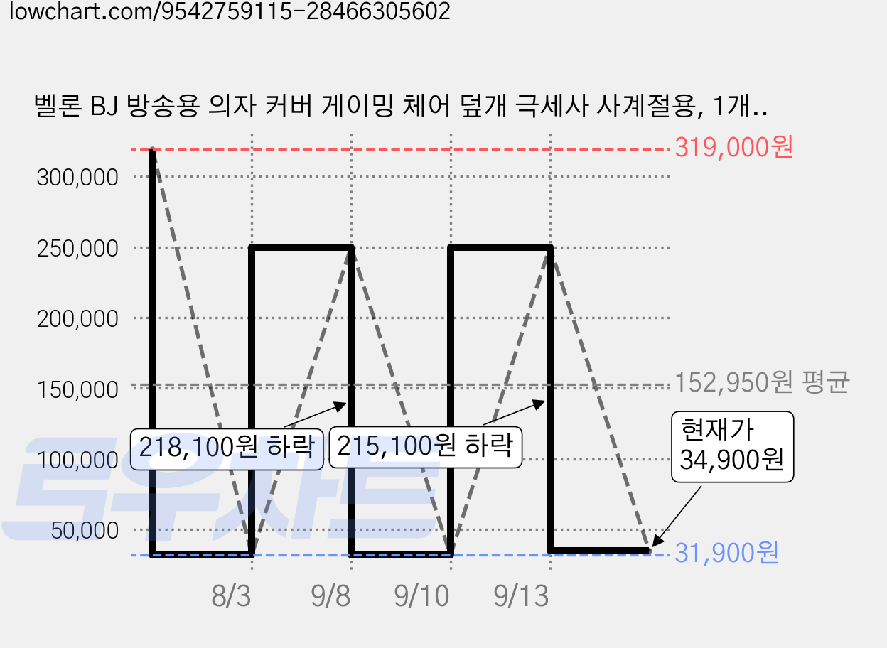 벨론 BJ 방송용 의자 커버 게이밍 체어 덮개 극세사 사계절용, 1개, 화이트 가격 변동 차트, 현재가 34,900원, 관측 최저가 31,900원