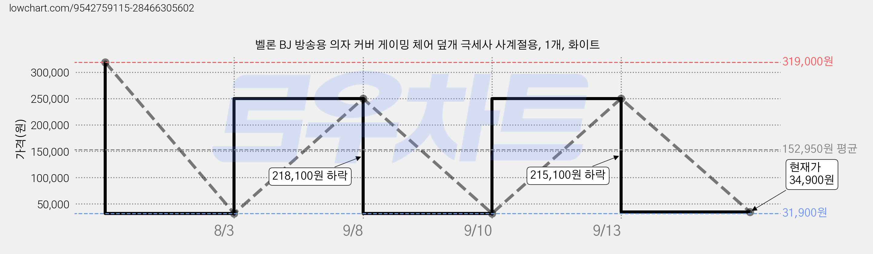 벨론 BJ 방송용 의자 커버 게이밍 체어 덮개 극세사 사계절용, 1개, 화이트 가격 변동 차트, 현재가 34,900원, 관측 최저가 31,900원
