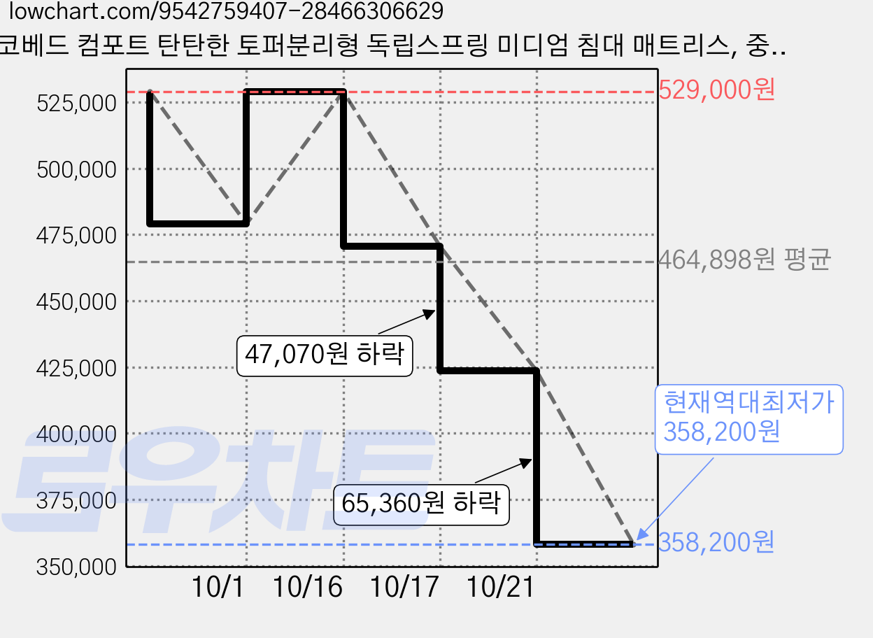 코베드 컴포트 탄탄한 토퍼분리형 독립스프링 미디엄 침대 매트리스, 중간, 35cm 가격 변동 차트, 현재가 358,200원, 역대최저가