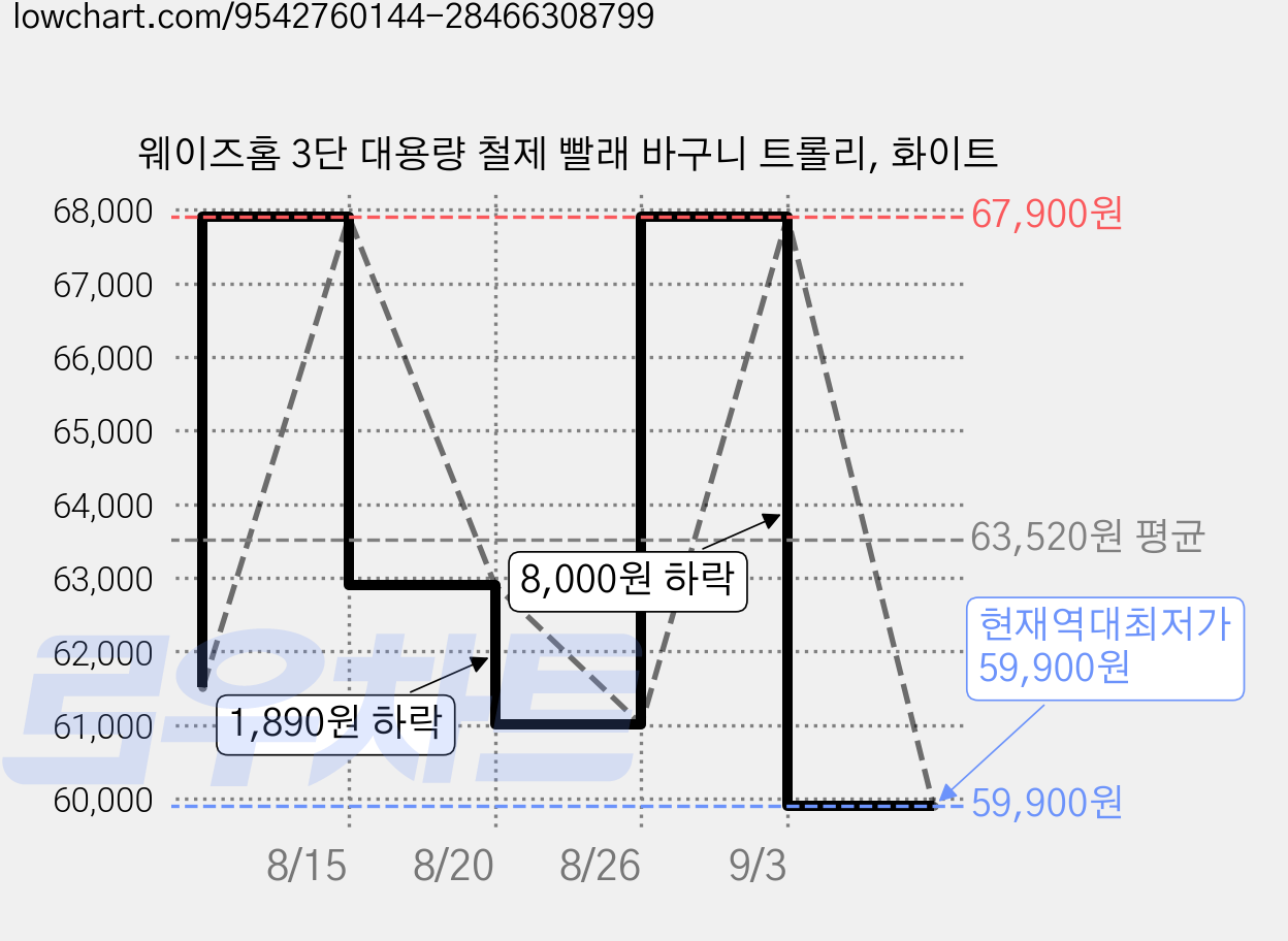 웨이즈홈 3단 대용량 철제 빨래 바구니 트롤리, 화이트 가격 변동 차트, 현재가 59,900원, 역대최저가