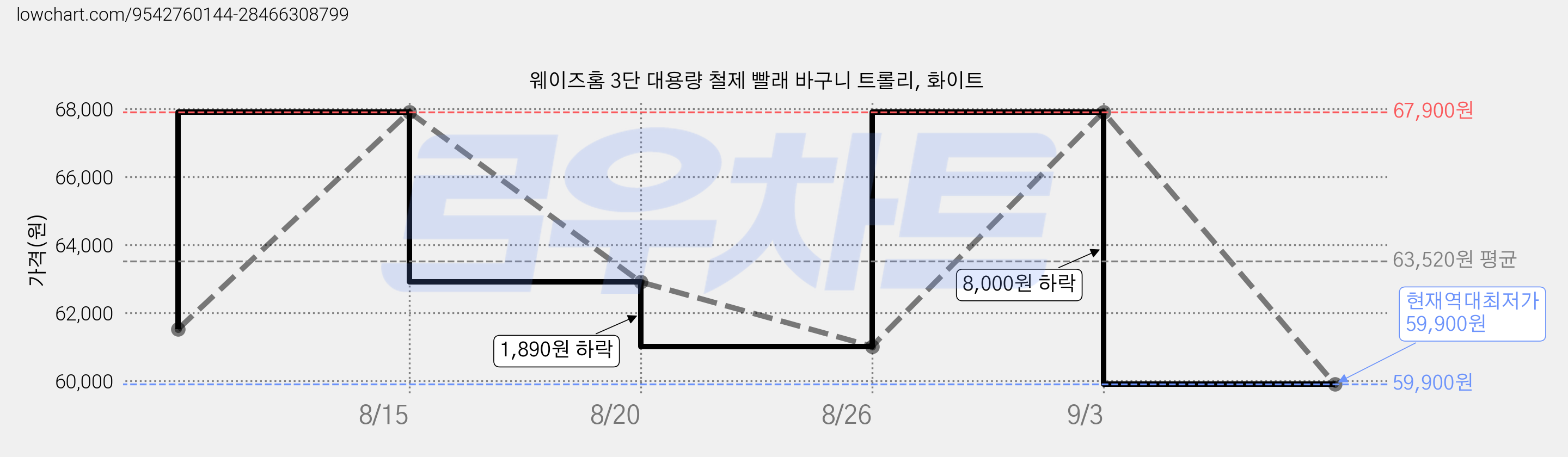 웨이즈홈 3단 대용량 철제 빨래 바구니 트롤리, 화이트 가격 변동 차트, 현재가 59,900원, 역대최저가