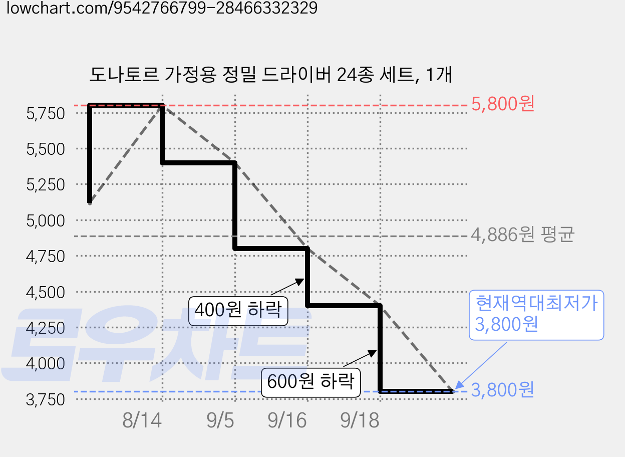 도나토르 가정용 정밀 드라이버 24종 세트, 1개 가격 변동 차트, 현재가 3,800원, 역대최저가