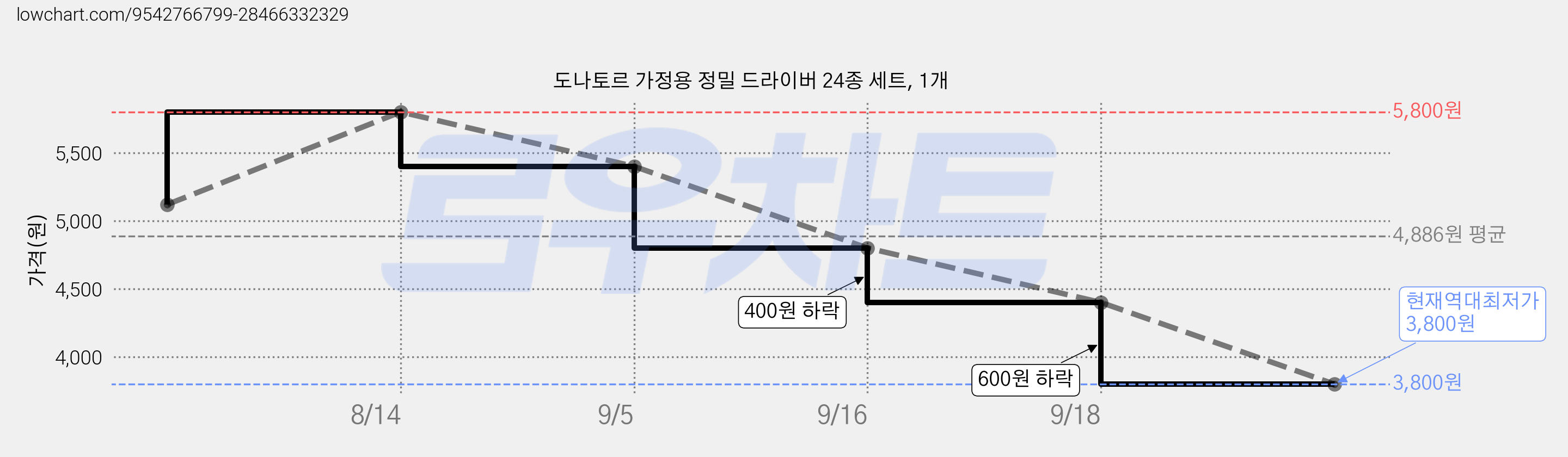 도나토르 가정용 정밀 드라이버 24종 세트, 1개 가격 변동 차트, 현재가 3,800원, 역대최저가
