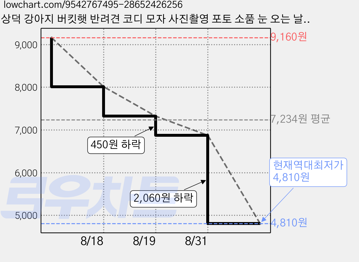 상덕 강아지 버킷햇 반려견 코디 모자 사진촬영 포토 소품 눈 오는 날 산책 겨울 데일리 애견모자, 1개, 초록 꽃무늬 가격 변동 차트, 현재가 4,810원, 역대최저가