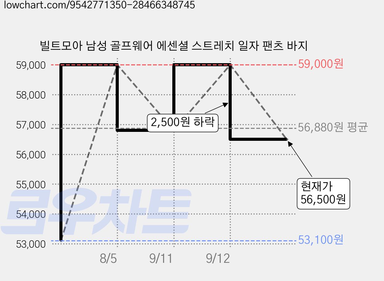 빌트모아 남성 골프웨어 에센셜 스트레치 일자 팬츠 바지 가격 변동 차트, 현재가 56,500원, 관측 최저가 53,100원