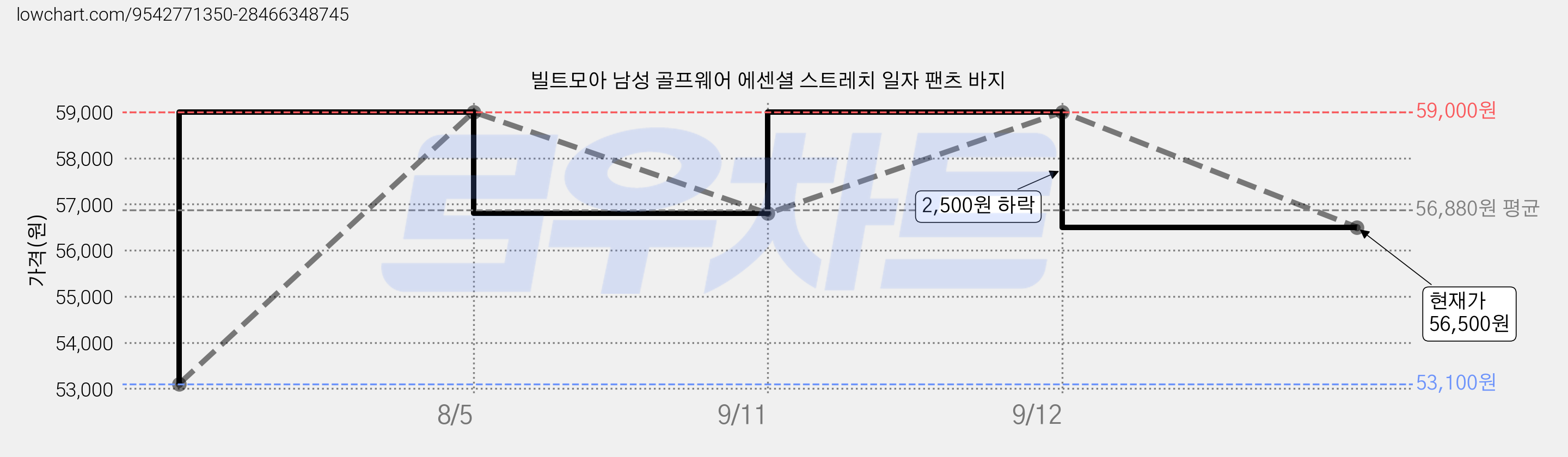 빌트모아 남성 골프웨어 에센셜 스트레치 일자 팬츠 바지 가격 변동 차트, 현재가 56,500원, 관측 최저가 53,100원