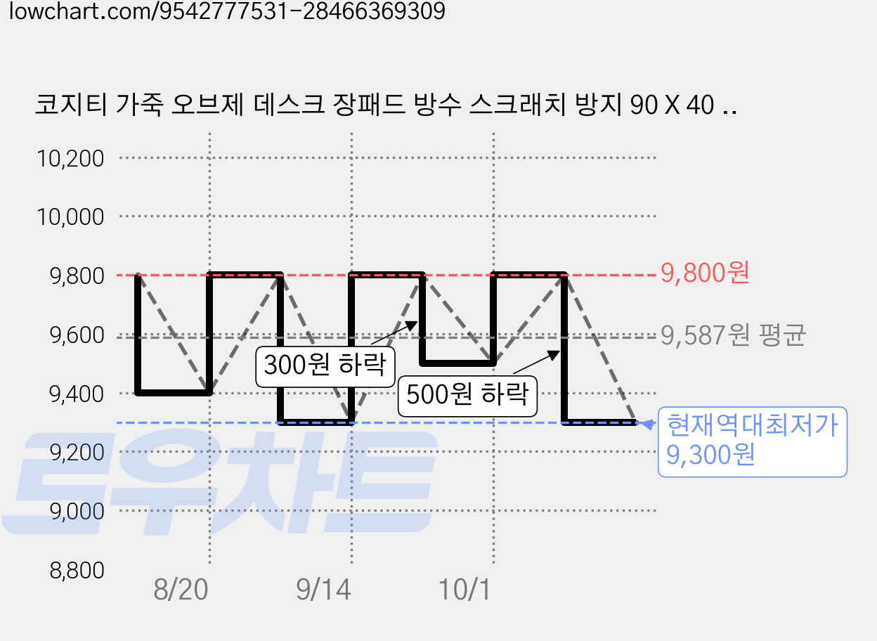 코지티 가죽 오브제 데스크 장패드 방수 스크래치 방지 90 X 40 cm, 1개, 딥카키 가격 변동 차트, 현재가 9,300원, 역대최저가