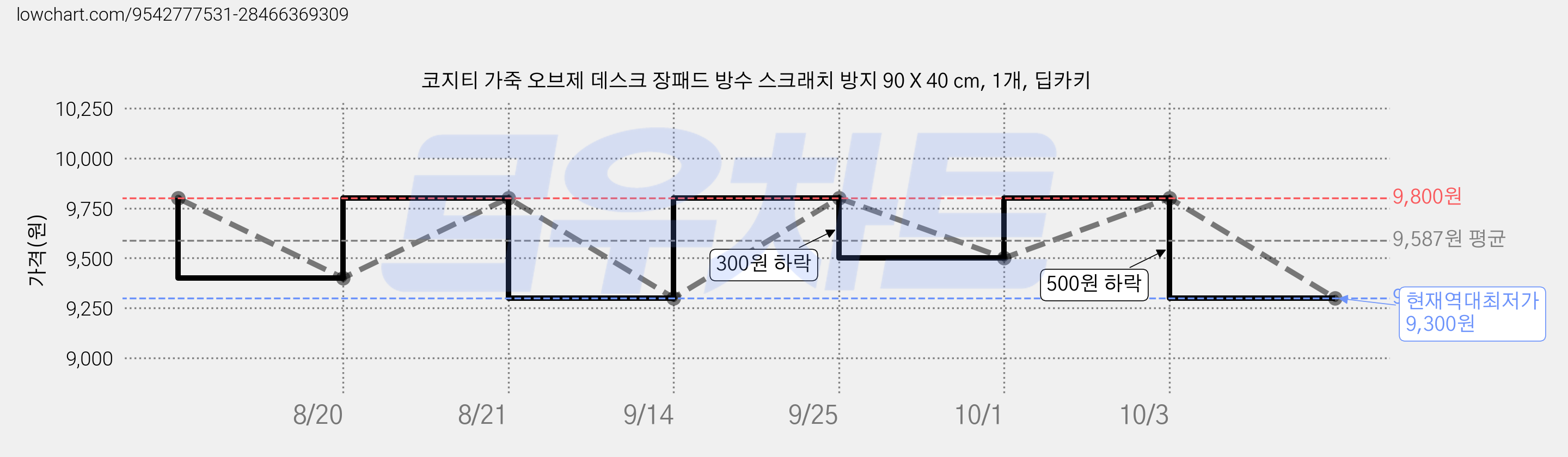 코지티 가죽 오브제 데스크 장패드 방수 스크래치 방지 90 X 40 cm, 1개, 딥카키 가격 변동 차트, 현재가 9,300원, 역대최저가