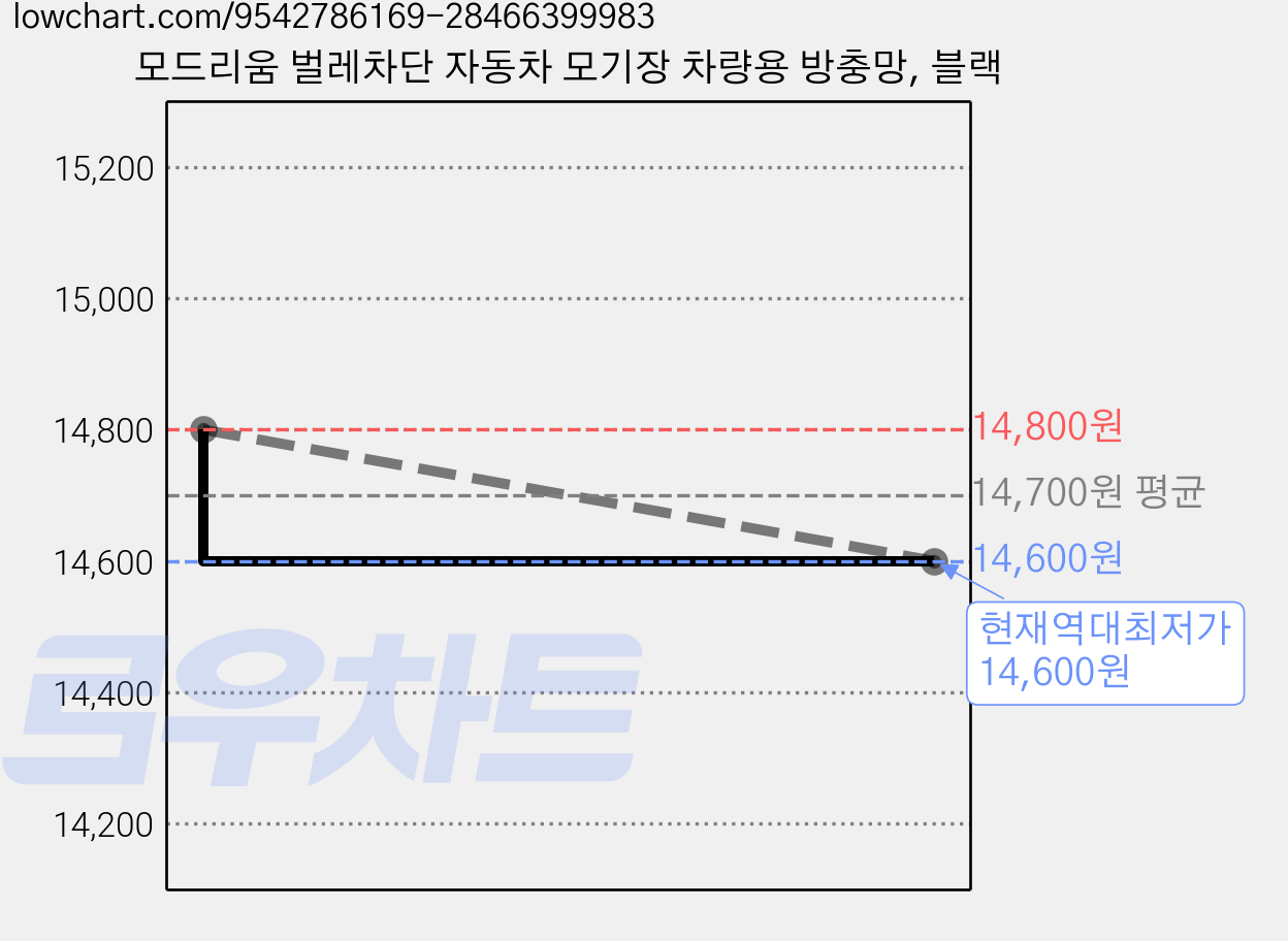 모드리움 벌레차단 자동차 모기장 차량용 방충망, 블랙 가격 변동 차트, 현재가 14,600원, 역대최저가