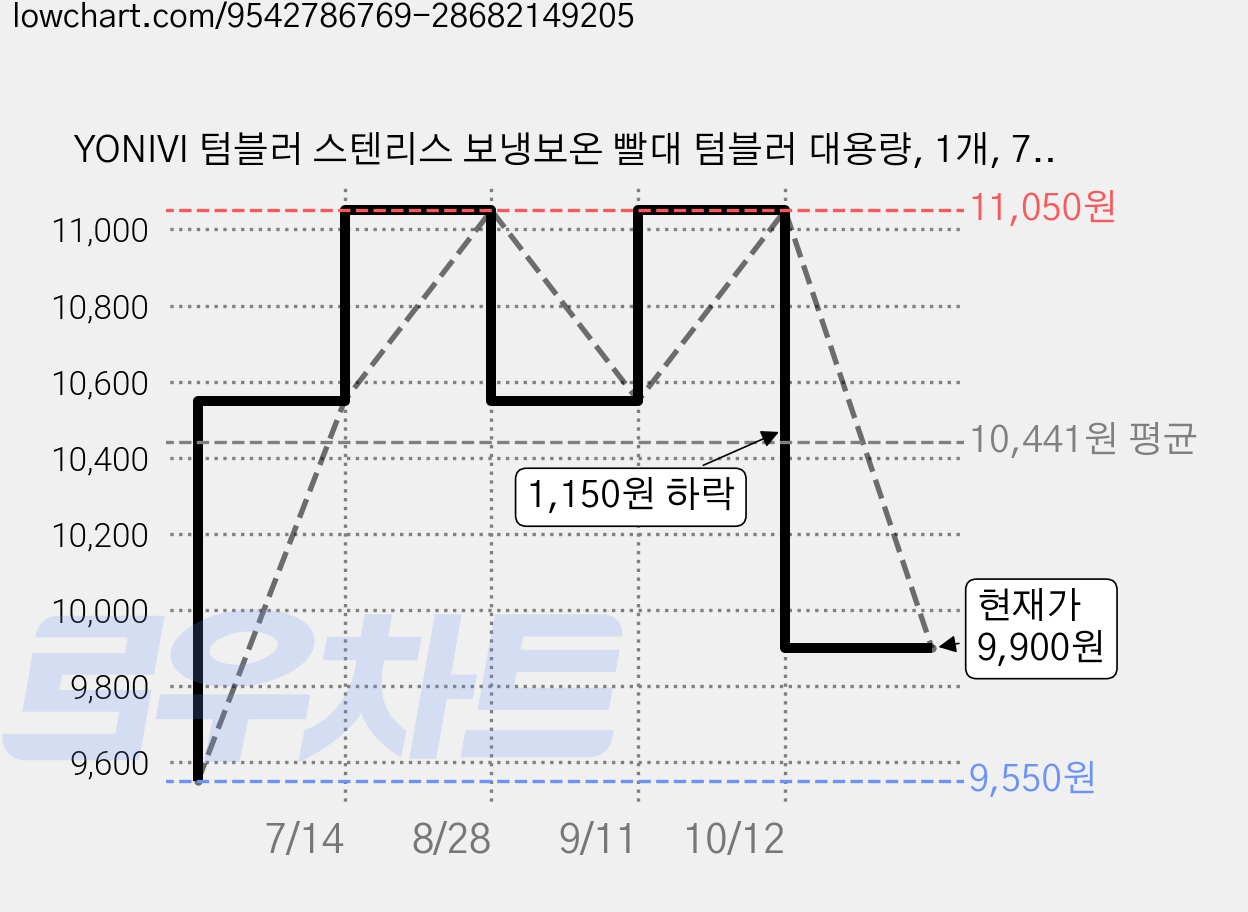 YONIVI 텀블러 스텐리스 보냉보온 빨대 텀블러 대용량, 1개, 750ml, 블랙 가격 변동 차트, 현재가 9,900원, 관측 최저가 9,550원
