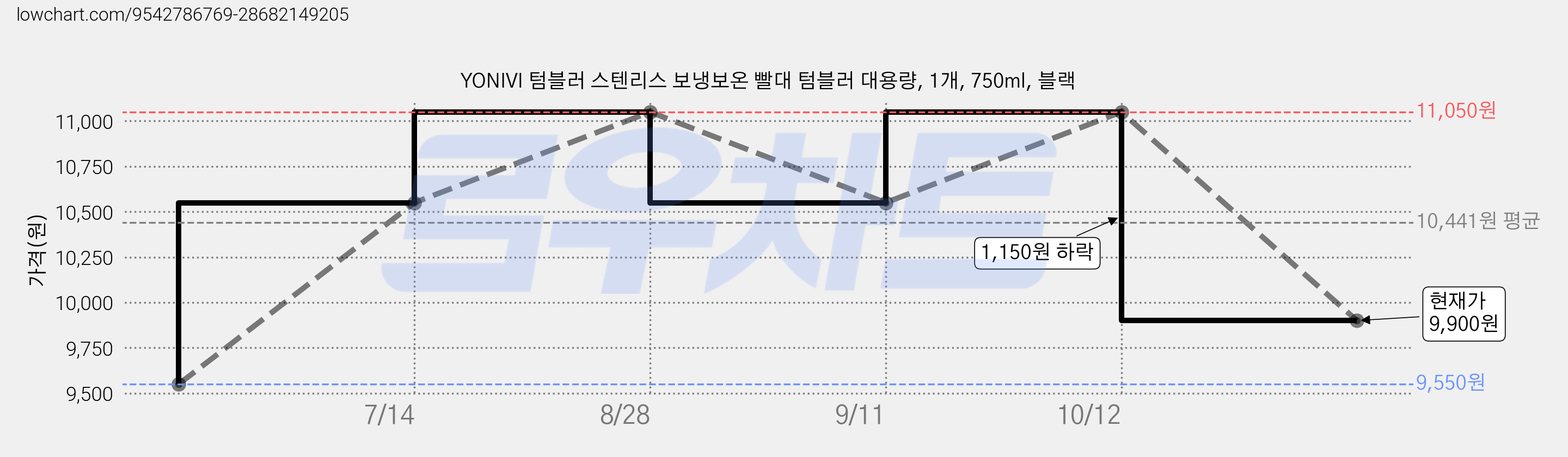 YONIVI 텀블러 스텐리스 보냉보온 빨대 텀블러 대용량, 1개, 750ml, 블랙 가격 변동 차트, 현재가 9,900원, 관측 최저가 9,550원