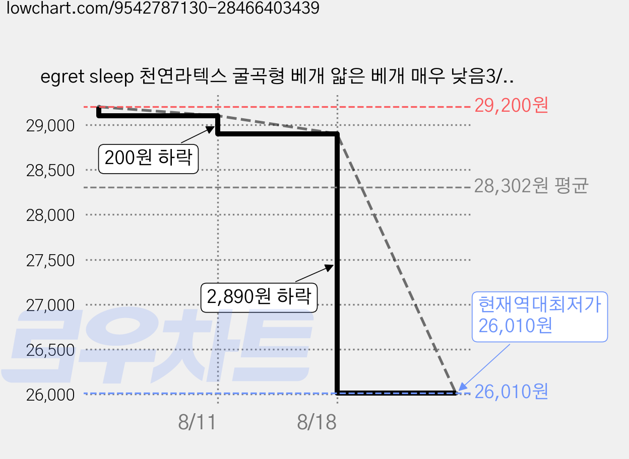 egret sleep 천연라텍스 굴곡형 베개 얇은 베개 매우 낮음3/5cm 경추 지지 커브 낮은 베개 좋아하시는 분들한테 태국 원료 편안한+코튼 베갯잇, 1개, 얇은 천연 라텍스 베개 + 연한 갈색 면 베갯잇 가격 변동 차트, 현재가 26,010원, 역대최저가