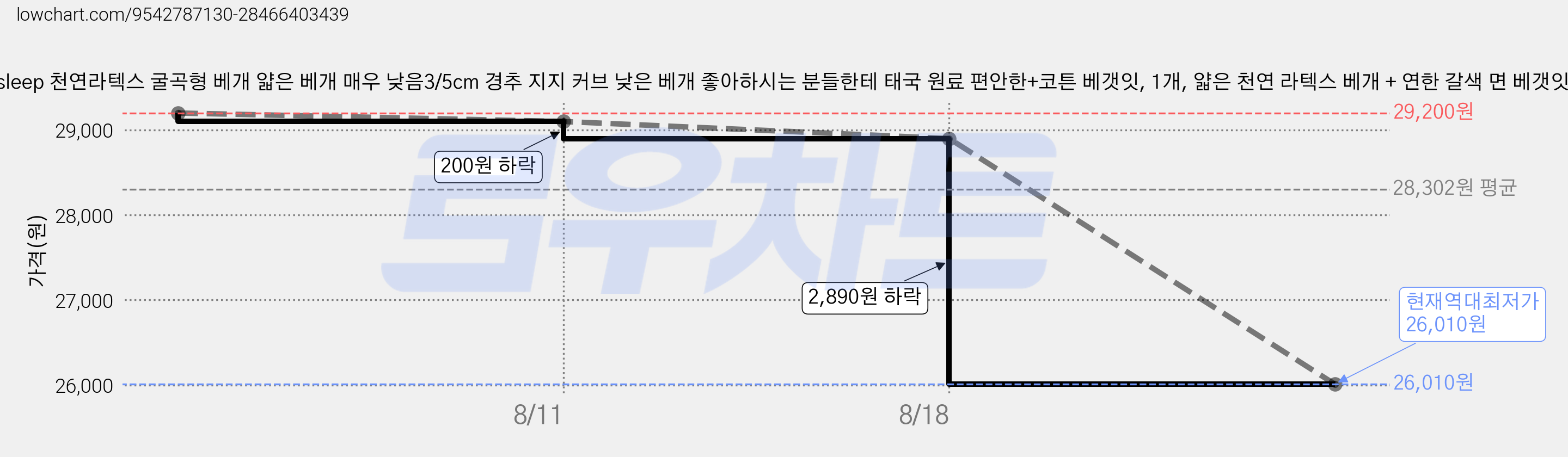egret sleep 천연라텍스 굴곡형 베개 얇은 베개 매우 낮음3/5cm 경추 지지 커브 낮은 베개 좋아하시는 분들한테 태국 원료 편안한+코튼 베갯잇, 1개, 얇은 천연 라텍스 베개 + 연한 갈색 면 베갯잇 가격 변동 차트, 현재가 26,010원, 역대최저가