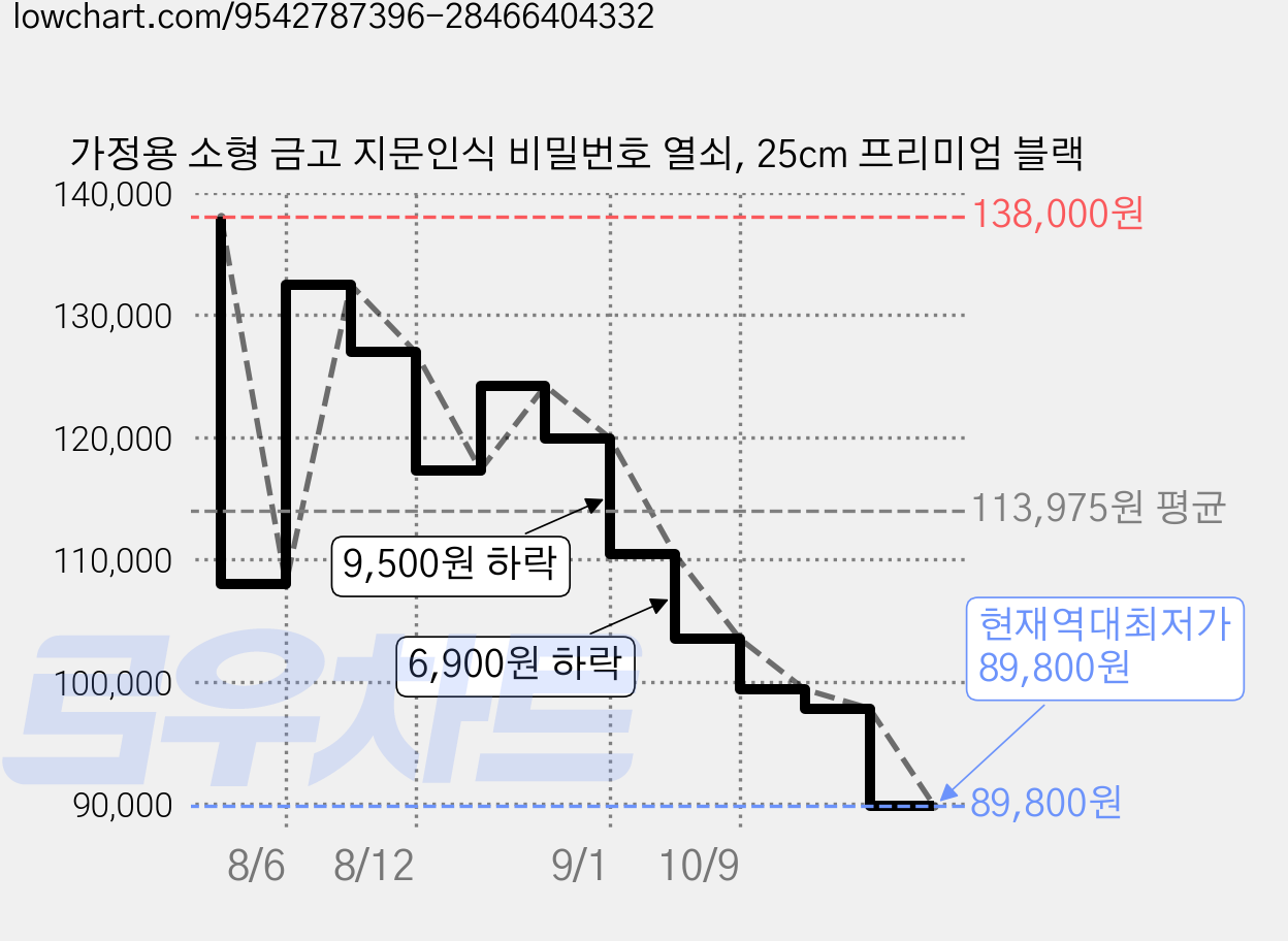 가정용 소형 금고 지문인식 비밀번호 열쇠, 25cm 프리미엄 블랙 가격 변동 차트, 현재가 89,800원, 역대최저가
