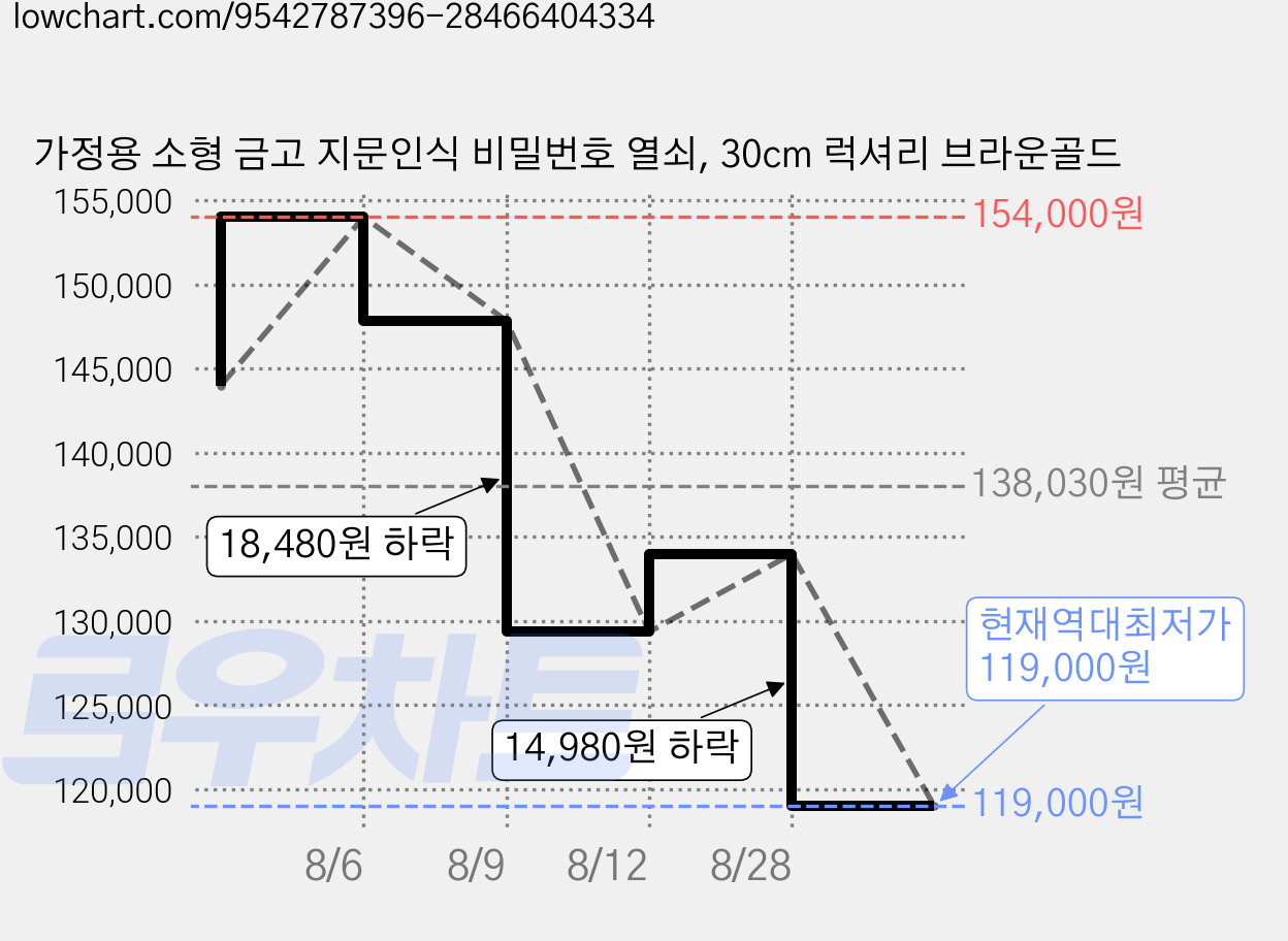 가정용 소형 금고 지문인식 비밀번호 열쇠, 30cm 럭셔리 브라운골드 가격 변동 차트, 현재가 119,000원, 역대최저가