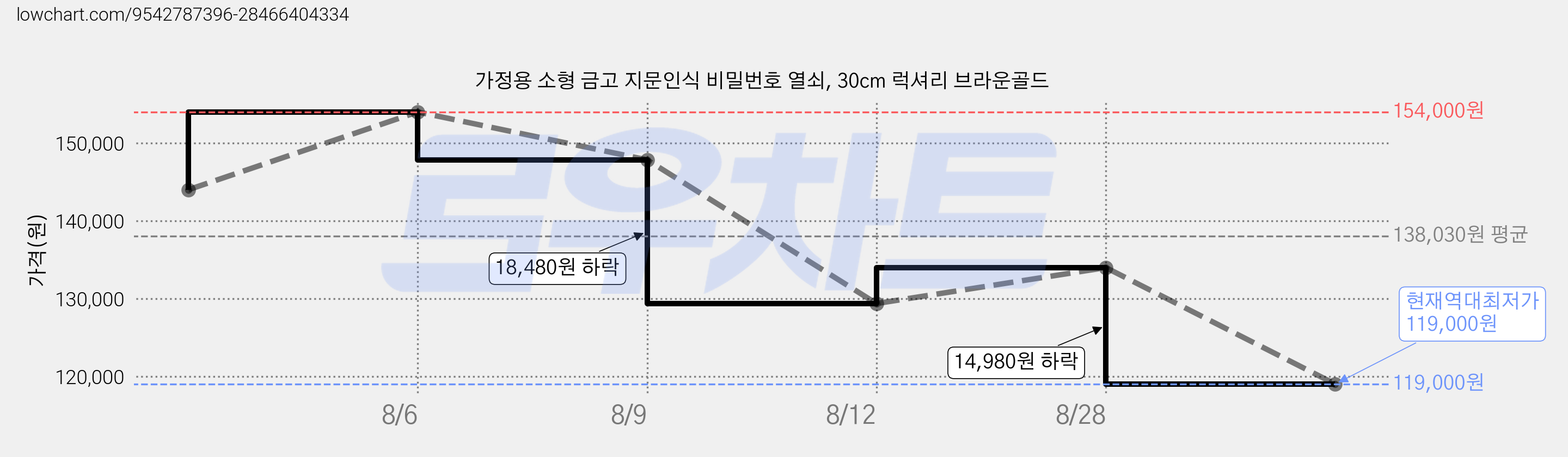 가정용 소형 금고 지문인식 비밀번호 열쇠, 30cm 럭셔리 브라운골드 가격 변동 차트, 현재가 119,000원, 역대최저가