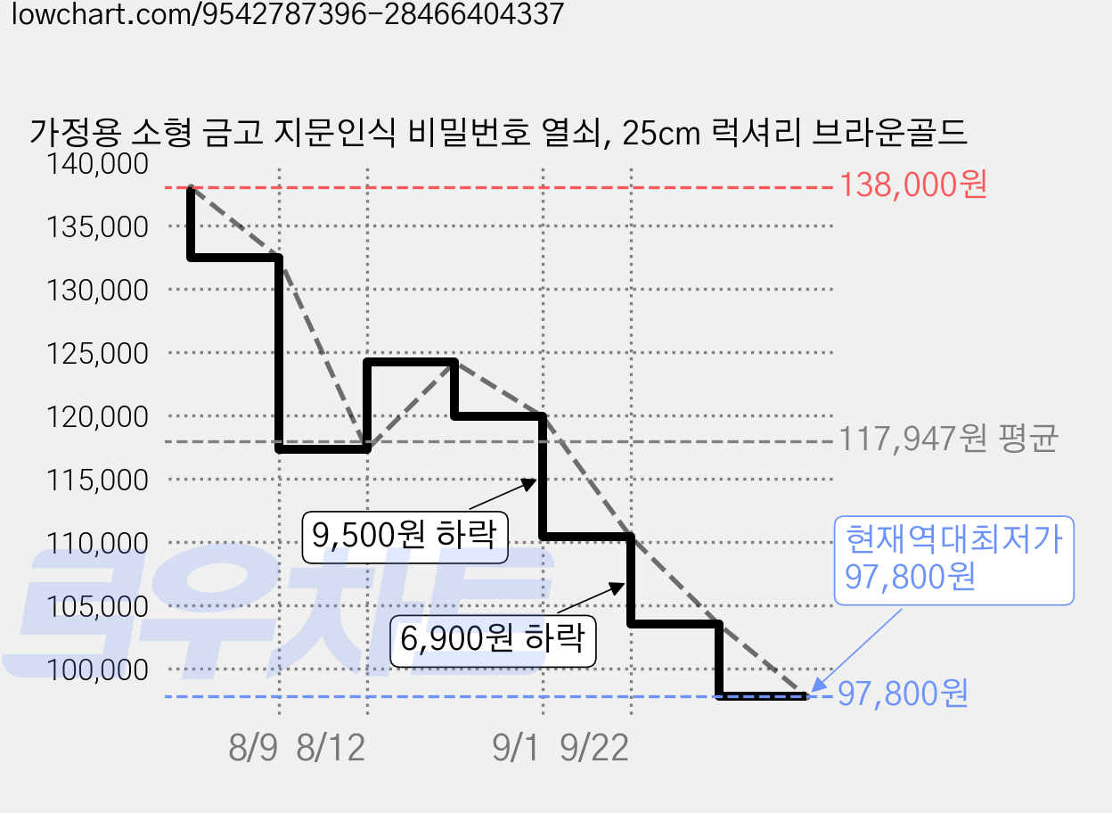 가정용 소형 금고 지문인식 비밀번호 열쇠, 25cm 럭셔리 브라운골드 가격 변동 차트, 현재가 97,800원, 역대최저가