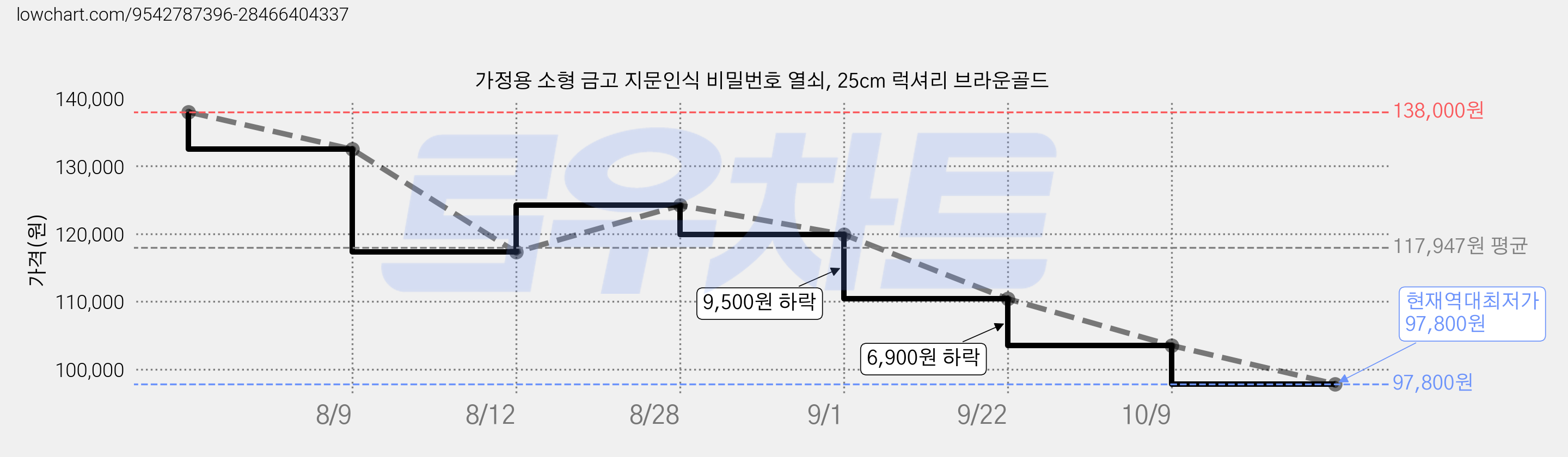 가정용 소형 금고 지문인식 비밀번호 열쇠, 25cm 럭셔리 브라운골드 가격 변동 차트, 현재가 97,800원, 역대최저가