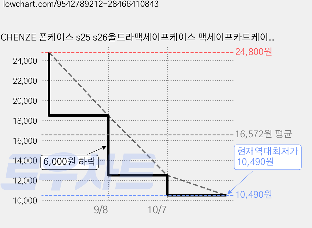 CHENZE 폰케이스 s25 s26울트라맥세이프케이스 맥세이프카드케이스 다기능 보호 케이스 가격 변동 차트, 현재가 10,490원, 역대최저가