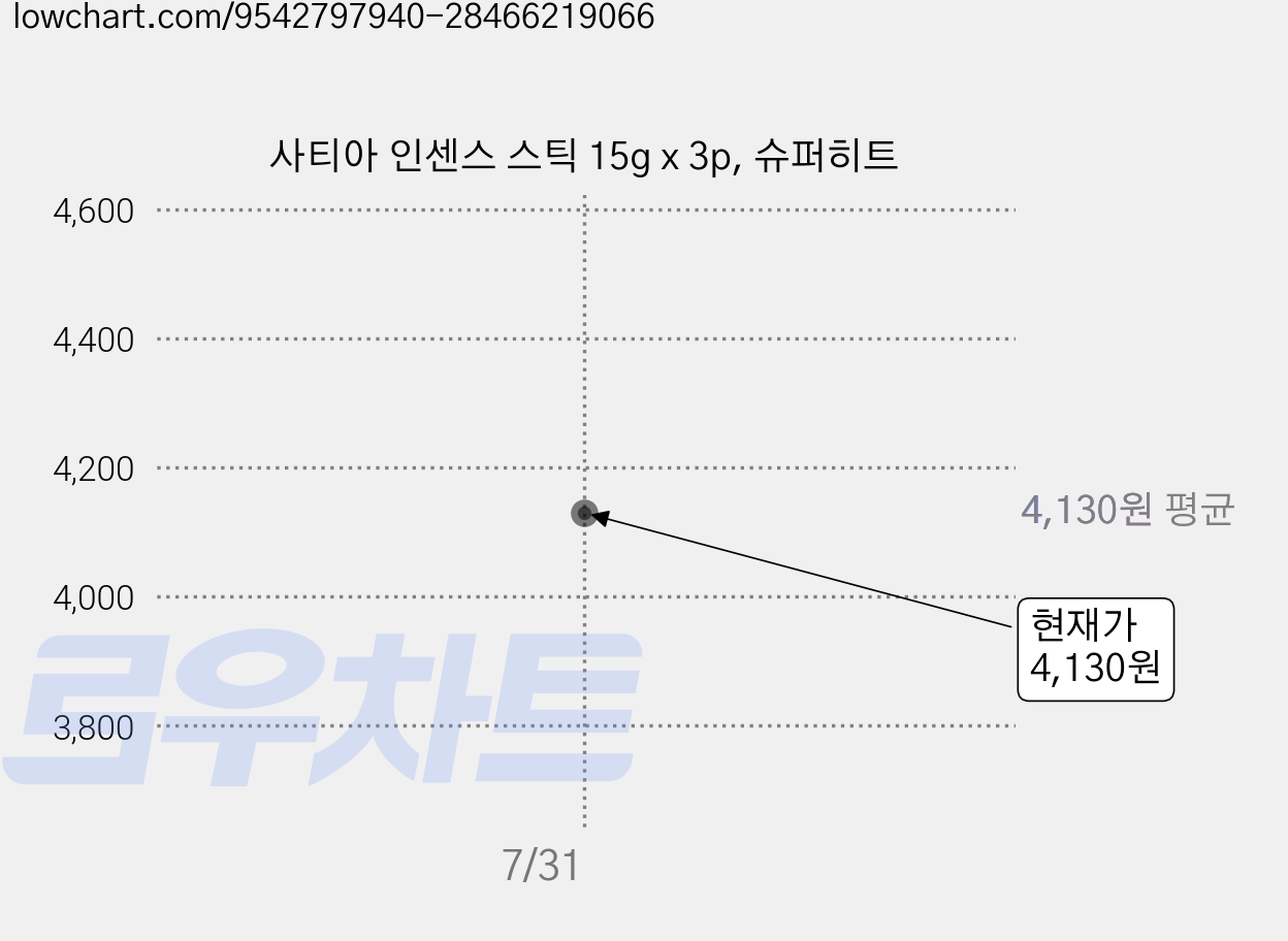 사티아 인센스 스틱 15g x 3p, 슈퍼히트 가격 변동 차트, 현재가 4,130원, 관측 최저가 3,930원