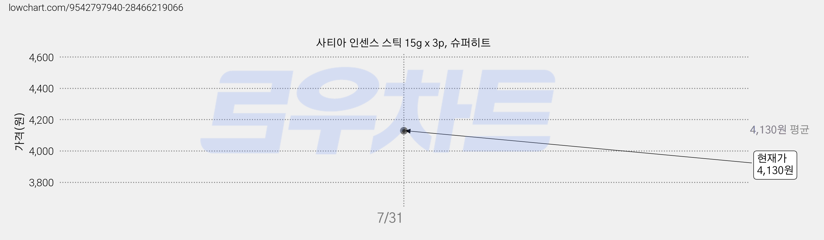 사티아 인센스 스틱 15g x 3p, 슈퍼히트 가격 변동 차트, 현재가 4,130원, 관측 최저가 3,930원