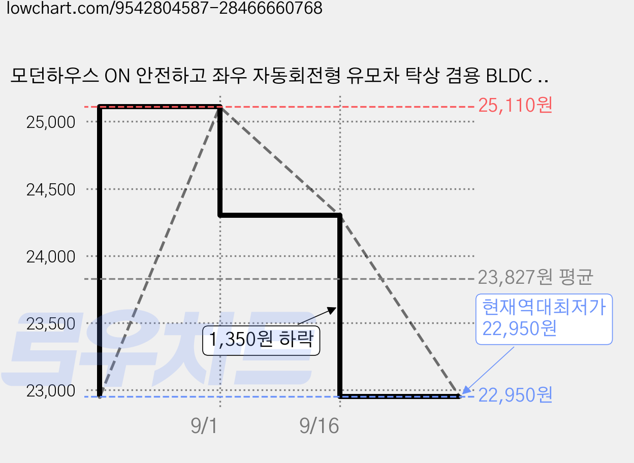 모던하우스 ON 안전하고 좌우 자동회전형 유모차 탁상 겸용 BLDC 선풍기, 블루, LT0726024 가격 변동 차트, 현재가 22,950원, 역대최저가