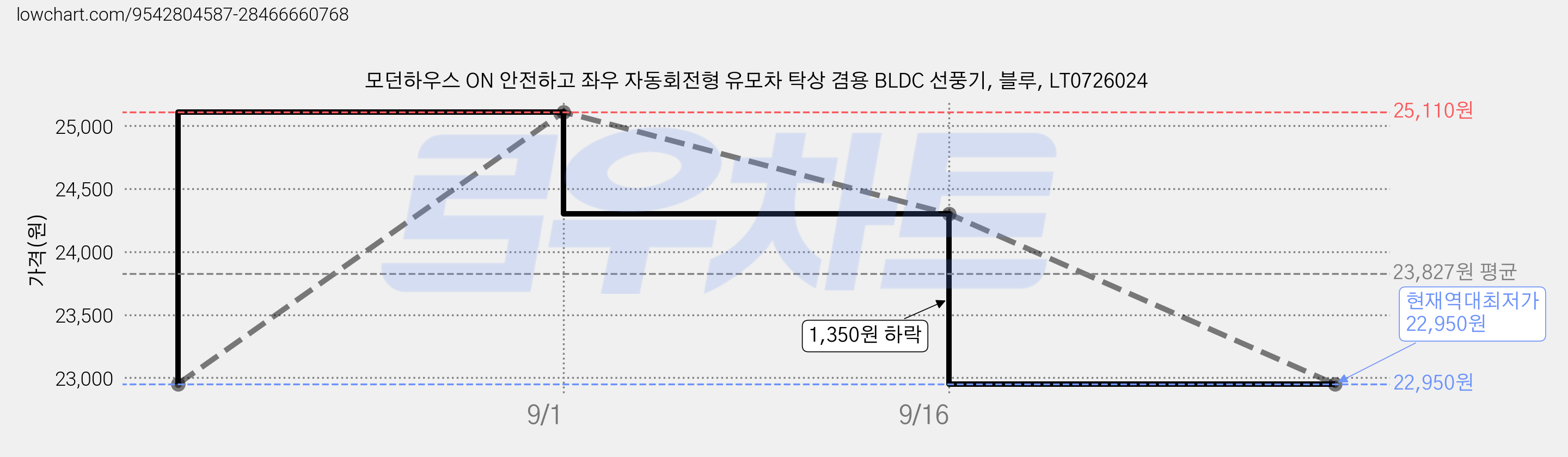 모던하우스 ON 안전하고 좌우 자동회전형 유모차 탁상 겸용 BLDC 선풍기, 블루, LT0726024 가격 변동 차트, 현재가 22,950원, 역대최저가