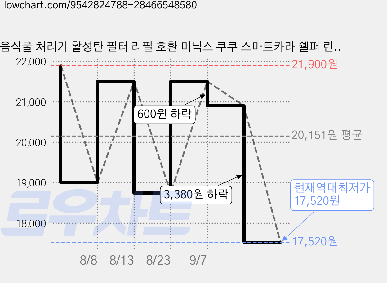 음식물 처리기 활성탄 필터 리필 호환 미닉스 쿠쿠 스마트카라 쉘퍼 린클 에코체 탈취, 교체용 활성탄 100%, 2KG 대용량 가격 변동 차트, 현재가 17,520원, 역대최저가