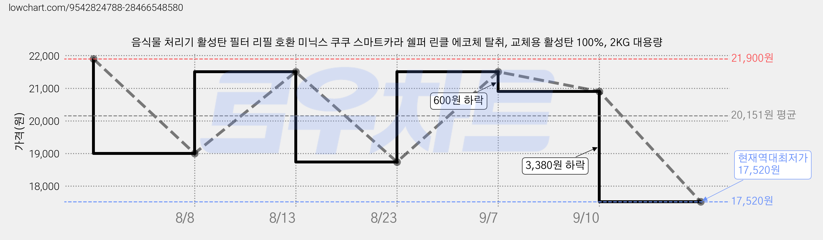 음식물 처리기 활성탄 필터 리필 호환 미닉스 쿠쿠 스마트카라 쉘퍼 린클 에코체 탈취, 교체용 활성탄 100%, 2KG 대용량 가격 변동 차트, 현재가 17,520원, 역대최저가