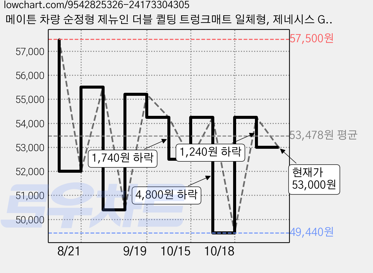 메이튼 차량 순정형 제뉴인 더블 퀼팅 트렁크매트 일체형, 제네시스 GV80 페이스리프트 5인승 (23년10월~), 브라운 가격 변동 차트, 현재가 53,000원, 관측 최저가 49,440원