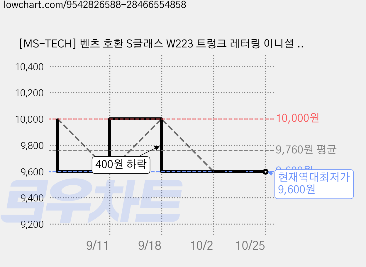 [MS-TECH] 벤츠 호환 S클래스 W223 트렁크 레터링 이니셜 엠블럼, S580L(크롬), . 가격 변동 차트, 현재가 9,600원, 역대최저가