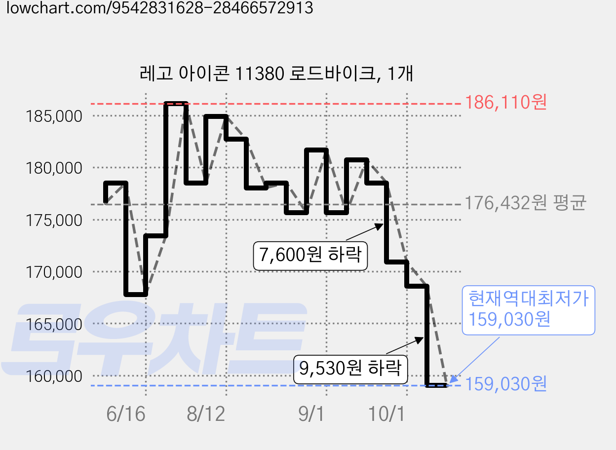 레고 아이콘 11380 로드바이크, 1개 가격 변동 차트, 현재가 159,030원, 역대최저가