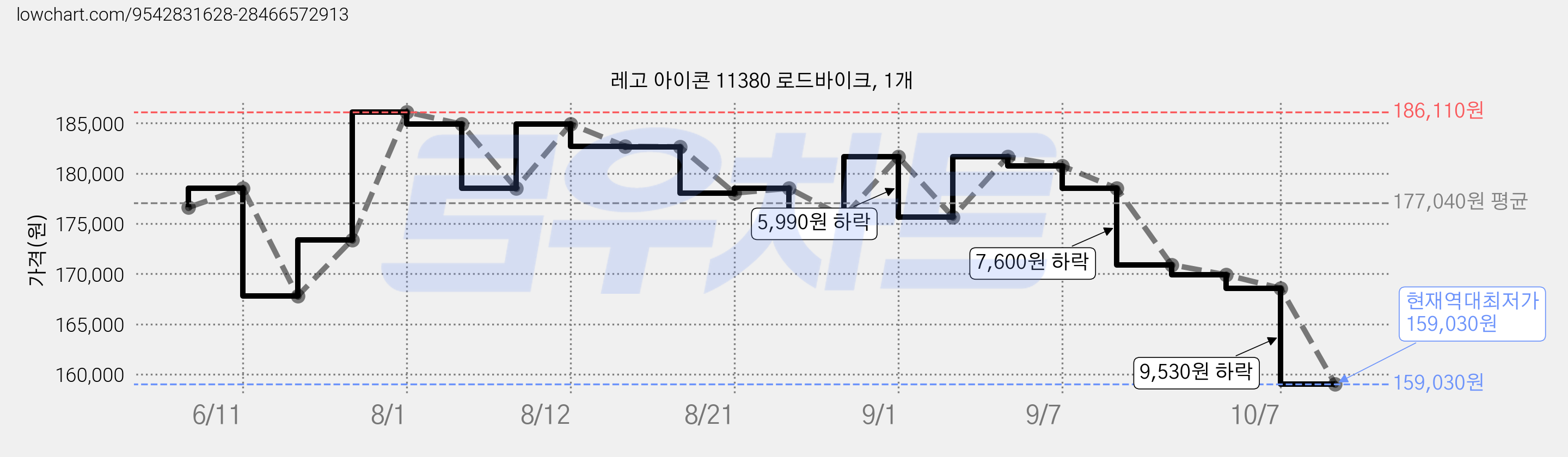 레고 아이콘 11380 로드바이크, 1개 가격 변동 차트, 현재가 159,030원, 역대최저가