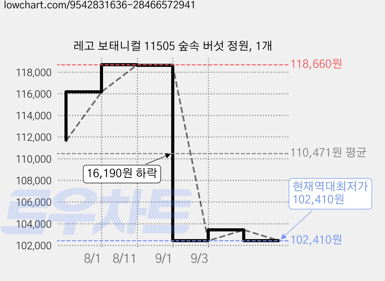 레고 보태니컬 11505 숲속 버섯 정원, 1개 가격 변동 차트, 현재가 102,410원, 역대최저가