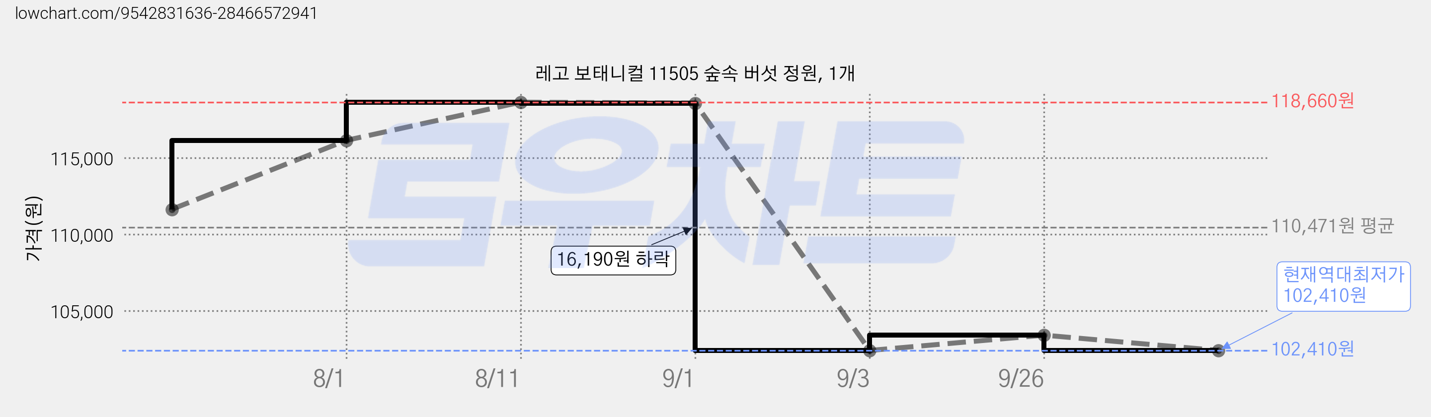 레고 보태니컬 11505 숲속 버섯 정원, 1개 가격 변동 차트, 현재가 102,410원, 역대최저가