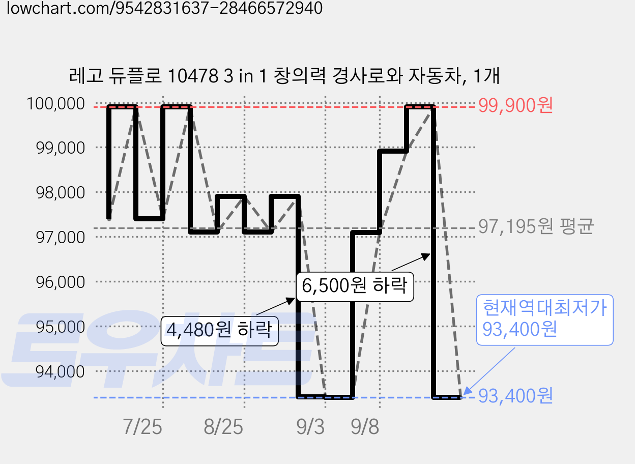 레고 듀플로 10478 3 in 1 창의력 경사로와 자동차, 1개 가격 변동 차트, 현재가 93,400원, 역대최저가